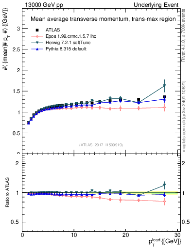 Plot of avgpt-vs-pt-trnsMax in 13000 GeV pp collisions