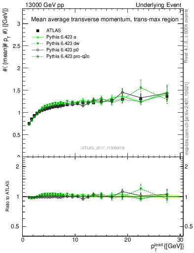 Plot of avgpt-vs-pt-trnsMax in 13000 GeV pp collisions