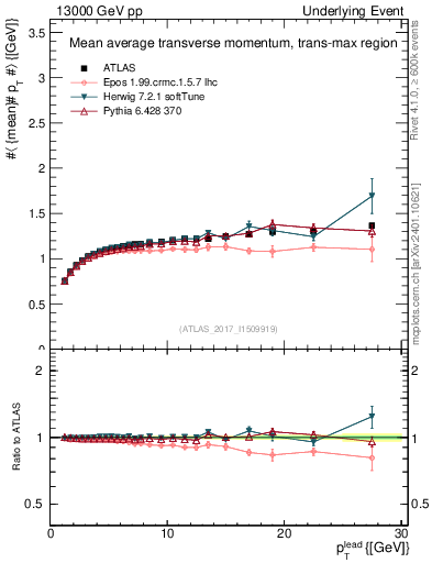 Plot of avgpt-vs-pt-trnsMax in 13000 GeV pp collisions