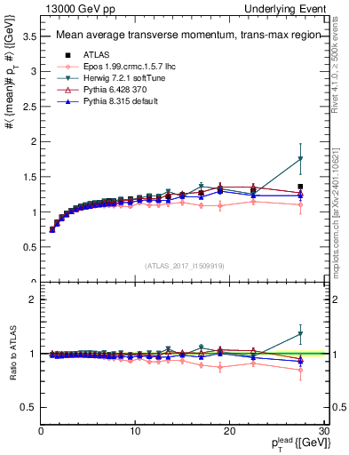 Plot of avgpt-vs-pt-trnsMax in 13000 GeV pp collisions
