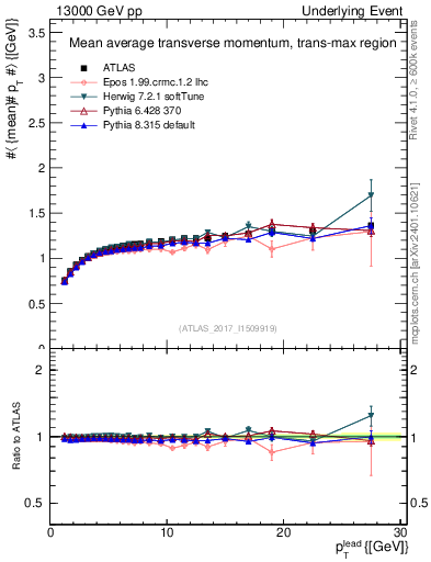 Plot of avgpt-vs-pt-trnsMax in 13000 GeV pp collisions
