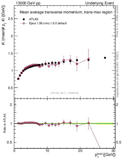 Plot of avgpt-vs-pt-trnsMax in 13000 GeV pp collisions