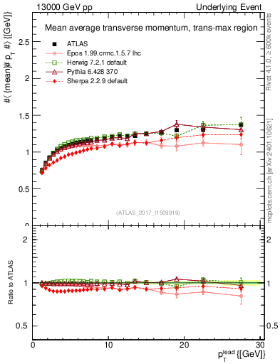 Plot of avgpt-vs-pt-trnsMax in 13000 GeV pp collisions