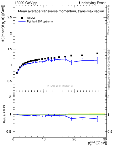 Plot of avgpt-vs-pt-trnsMax in 13000 GeV pp collisions
