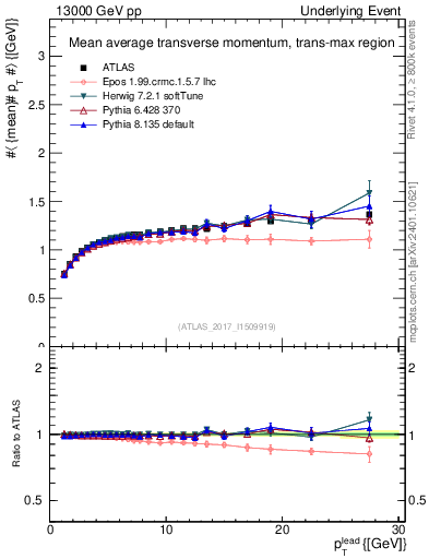 Plot of avgpt-vs-pt-trnsMax in 13000 GeV pp collisions