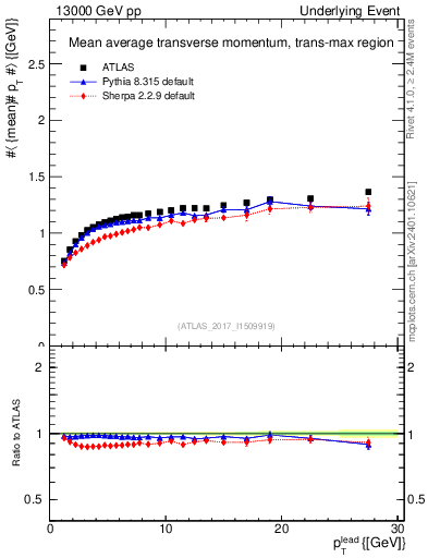 Plot of avgpt-vs-pt-trnsMax in 13000 GeV pp collisions