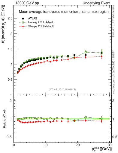 Plot of avgpt-vs-pt-trnsMax in 13000 GeV pp collisions