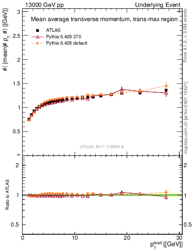 Plot of avgpt-vs-pt-trnsMax in 13000 GeV pp collisions