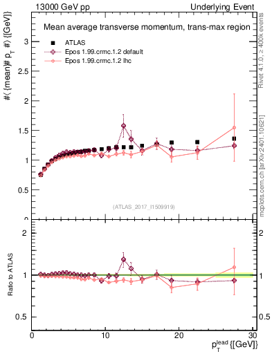 Plot of avgpt-vs-pt-trnsMax in 13000 GeV pp collisions