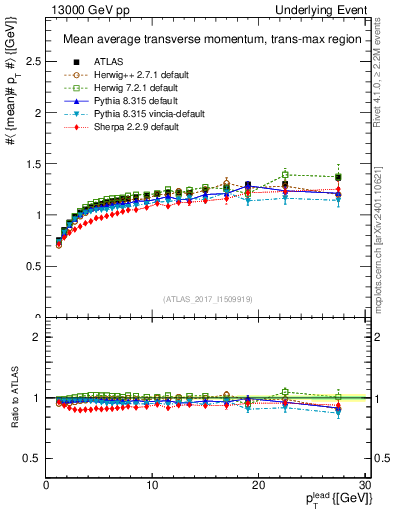 Plot of avgpt-vs-pt-trnsMax in 13000 GeV pp collisions
