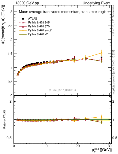 Plot of avgpt-vs-pt-trnsMax in 13000 GeV pp collisions
