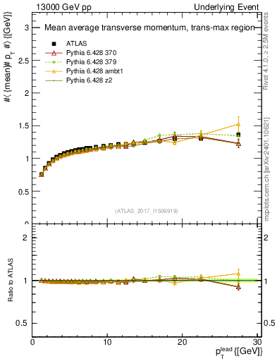 Plot of avgpt-vs-pt-trnsMax in 13000 GeV pp collisions