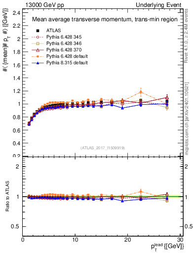 Plot of avgpt-vs-pt-trnsMin in 13000 GeV pp collisions