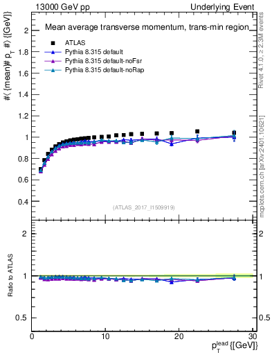 Plot of avgpt-vs-pt-trnsMin in 13000 GeV pp collisions