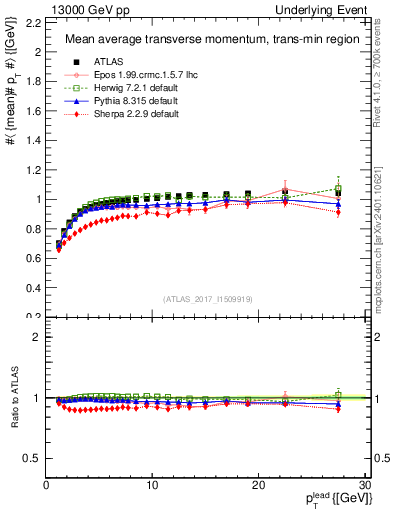 Plot of avgpt-vs-pt-trnsMin in 13000 GeV pp collisions