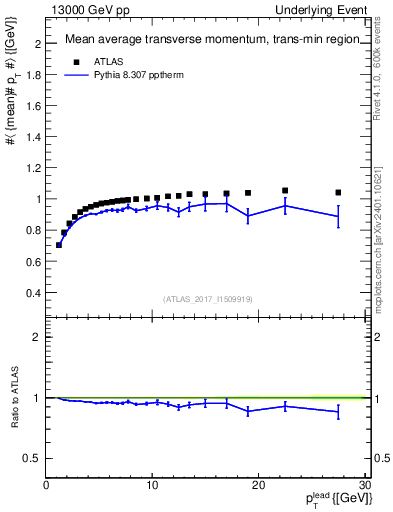Plot of avgpt-vs-pt-trnsMin in 13000 GeV pp collisions