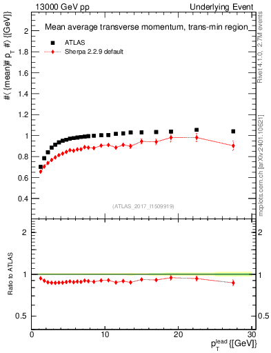 Plot of avgpt-vs-pt-trnsMin in 13000 GeV pp collisions