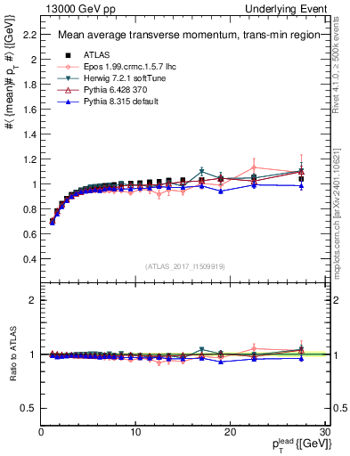 Plot of avgpt-vs-pt-trnsMin in 13000 GeV pp collisions