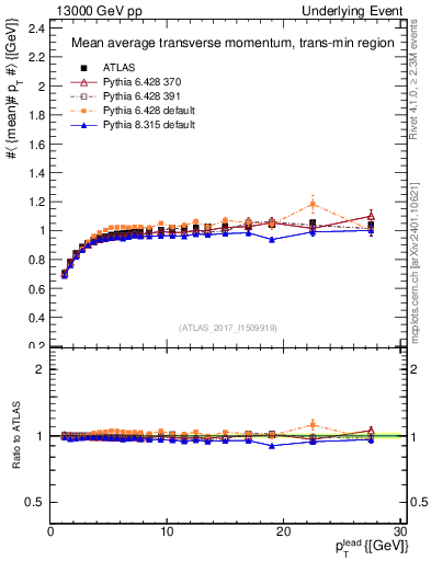Plot of avgpt-vs-pt-trnsMin in 13000 GeV pp collisions