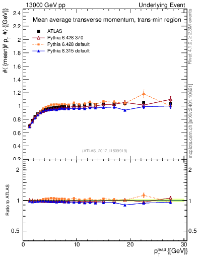 Plot of avgpt-vs-pt-trnsMin in 13000 GeV pp collisions