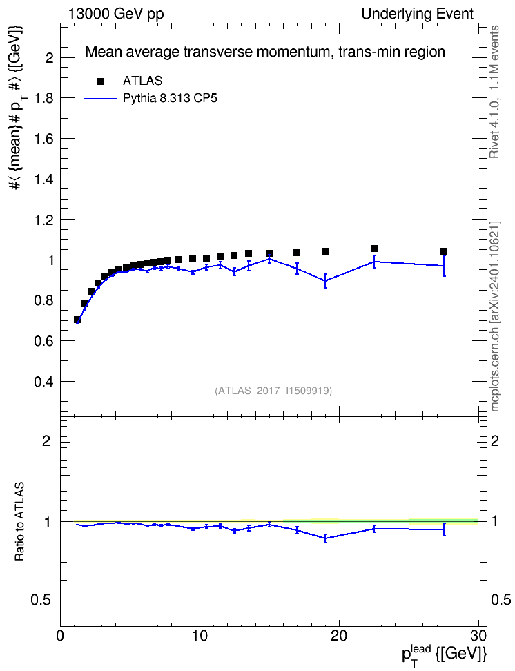 Plot of avgpt-vs-pt-trnsMin in 13000 GeV pp collisions