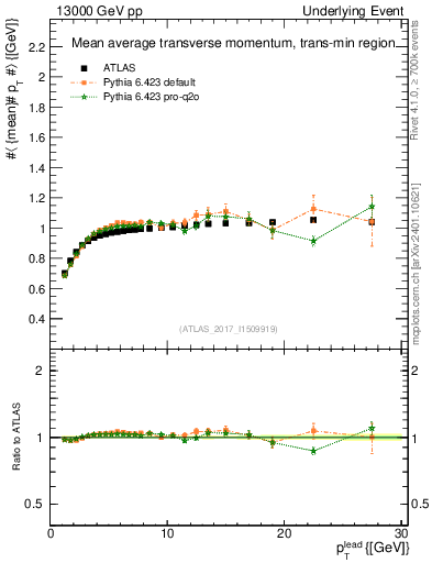 Plot of avgpt-vs-pt-trnsMin in 13000 GeV pp collisions
