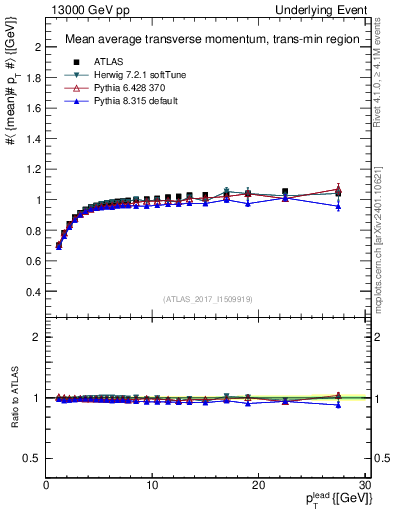 Plot of avgpt-vs-pt-trnsMin in 13000 GeV pp collisions
