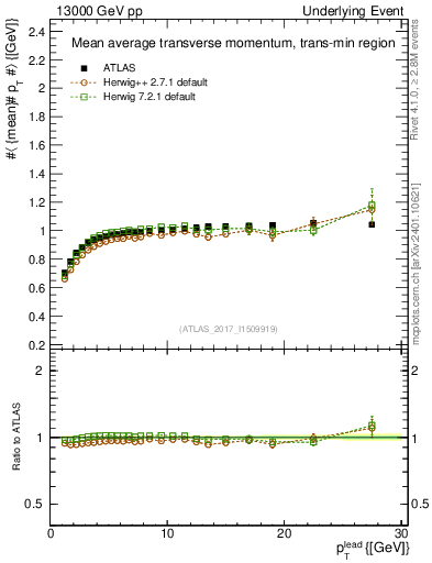 Plot of avgpt-vs-pt-trnsMin in 13000 GeV pp collisions