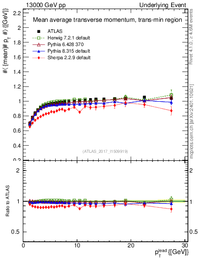 Plot of avgpt-vs-pt-trnsMin in 13000 GeV pp collisions