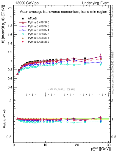 Plot of avgpt-vs-pt-trnsMin in 13000 GeV pp collisions