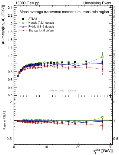 Plot of avgpt-vs-pt-trnsMin in 13000 GeV pp collisions