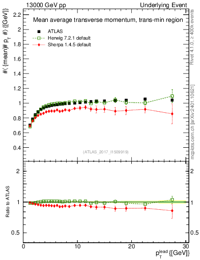 Plot of avgpt-vs-pt-trnsMin in 13000 GeV pp collisions
