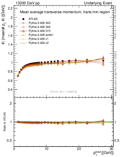 Plot of avgpt-vs-pt-trnsMin in 13000 GeV pp collisions