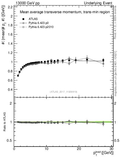 Plot of avgpt-vs-pt-trnsMin in 13000 GeV pp collisions