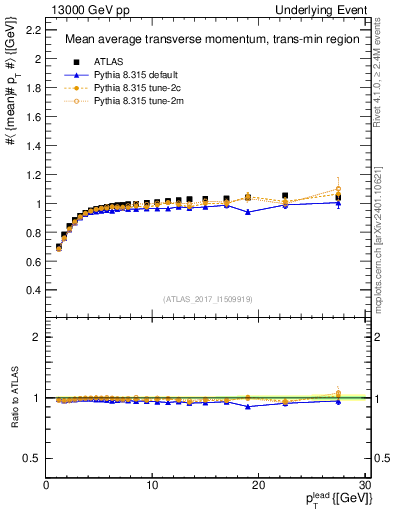 Plot of avgpt-vs-pt-trnsMin in 13000 GeV pp collisions