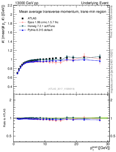 Plot of avgpt-vs-pt-trnsMin in 13000 GeV pp collisions