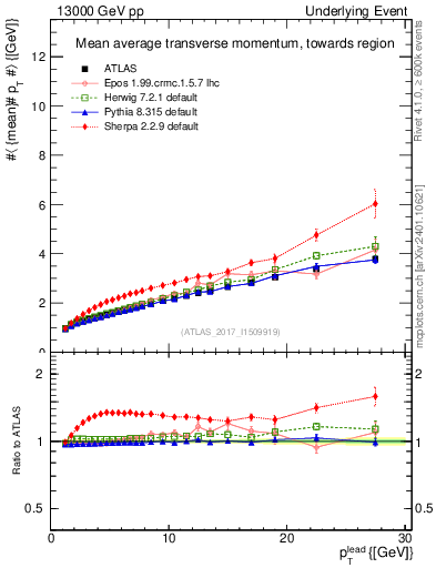 Plot of avgpt-vs-pt-twrd in 13000 GeV pp collisions