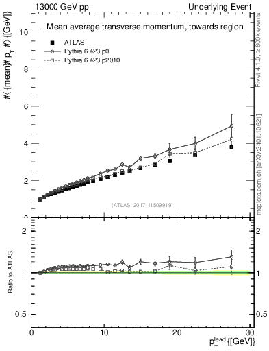 Plot of avgpt-vs-pt-twrd in 13000 GeV pp collisions