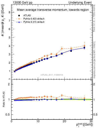 Plot of avgpt-vs-pt-twrd in 13000 GeV pp collisions