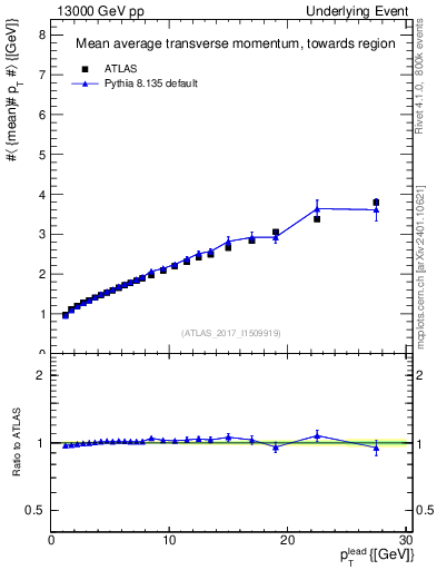 Plot of avgpt-vs-pt-twrd in 13000 GeV pp collisions