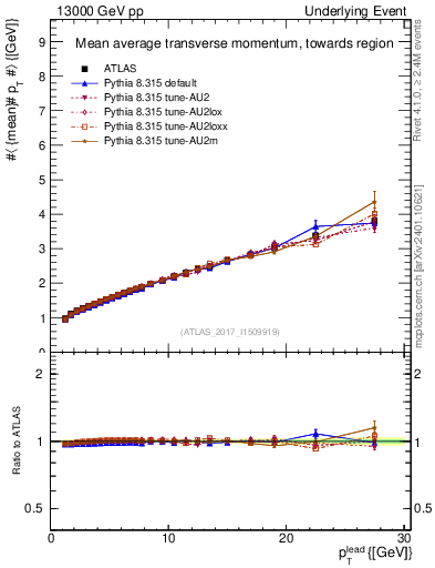 Plot of avgpt-vs-pt-twrd in 13000 GeV pp collisions