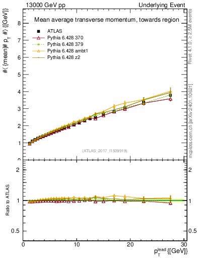 Plot of avgpt-vs-pt-twrd in 13000 GeV pp collisions
