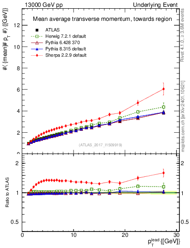 Plot of avgpt-vs-pt-twrd in 13000 GeV pp collisions