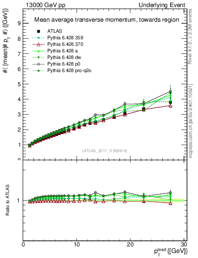 Plot of avgpt-vs-pt-twrd in 13000 GeV pp collisions
