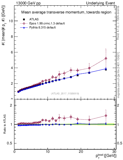 Plot of avgpt-vs-pt-twrd in 13000 GeV pp collisions