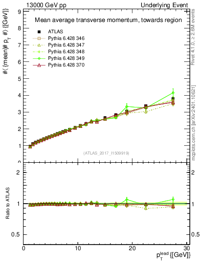 Plot of avgpt-vs-pt-twrd in 13000 GeV pp collisions