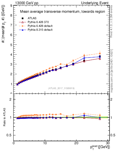 Plot of avgpt-vs-pt-twrd in 13000 GeV pp collisions