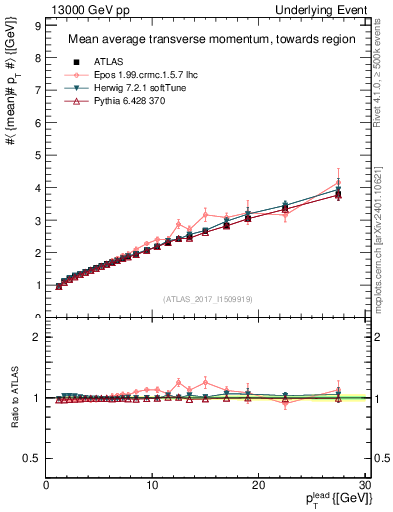 Plot of avgpt-vs-pt-twrd in 13000 GeV pp collisions