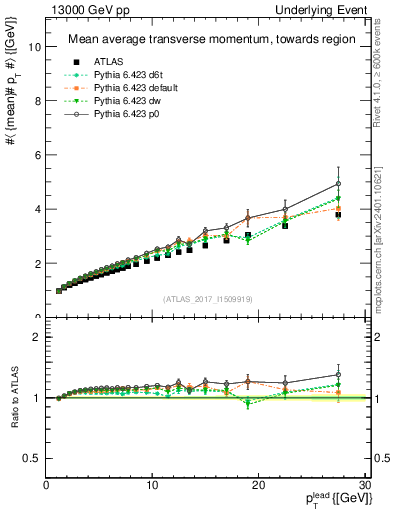 Plot of avgpt-vs-pt-twrd in 13000 GeV pp collisions