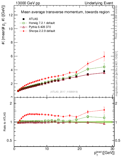 Plot of avgpt-vs-pt-twrd in 13000 GeV pp collisions